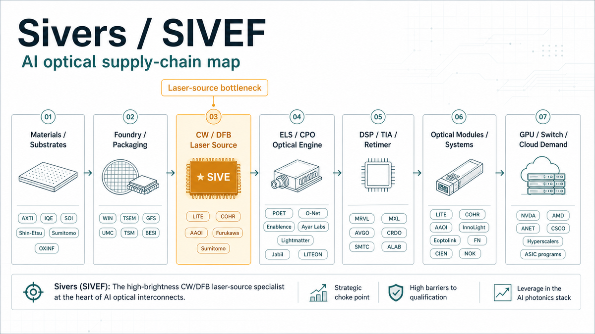 Sivers / SIVEF AI optical supply-chain infographic highlighting the CW/DFB laser-source bottleneck position
